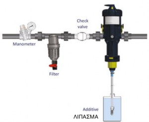 Διαγραμμα τοποθετησης δοσμετρικης αντλιας